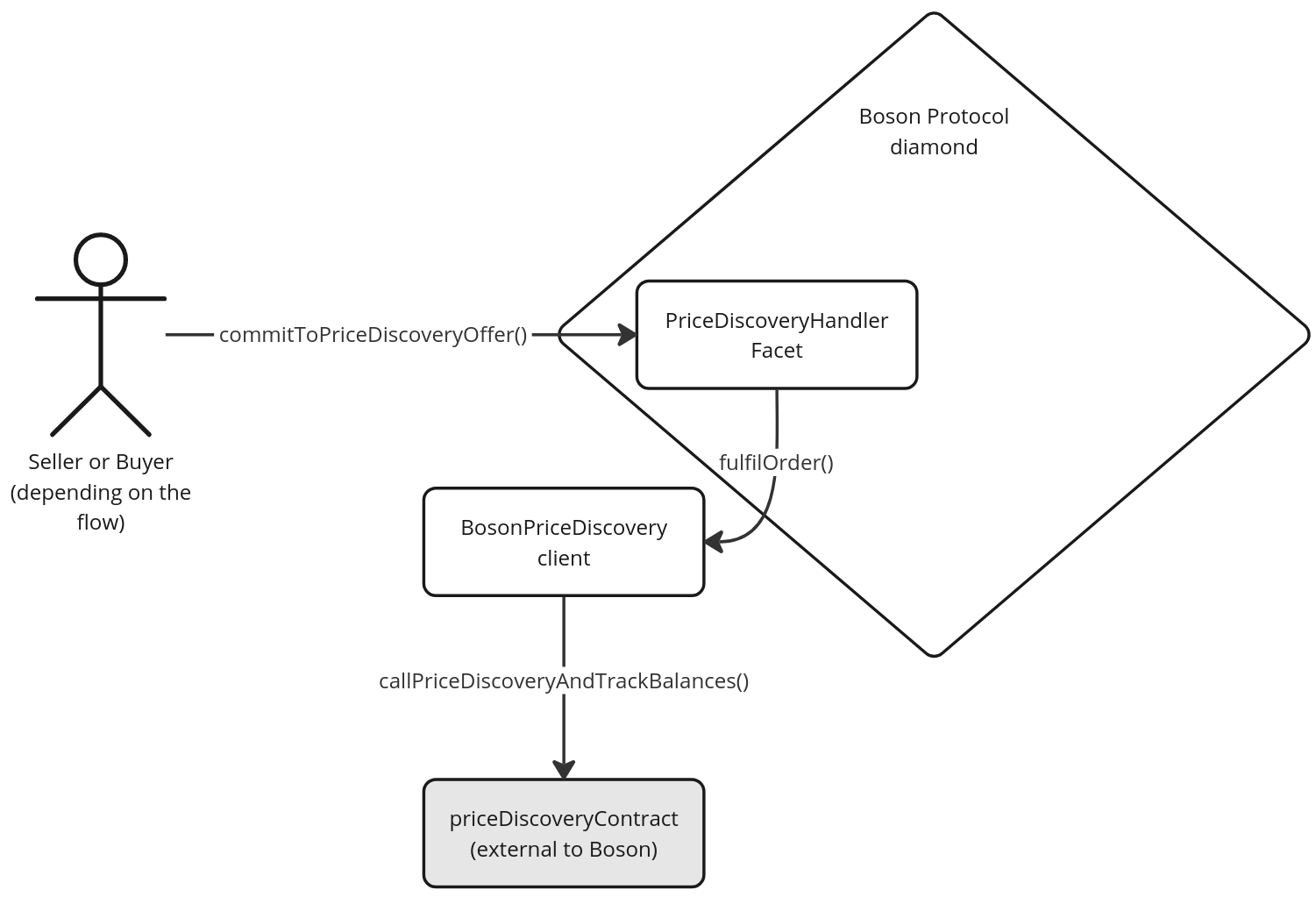 Price discovery schematic