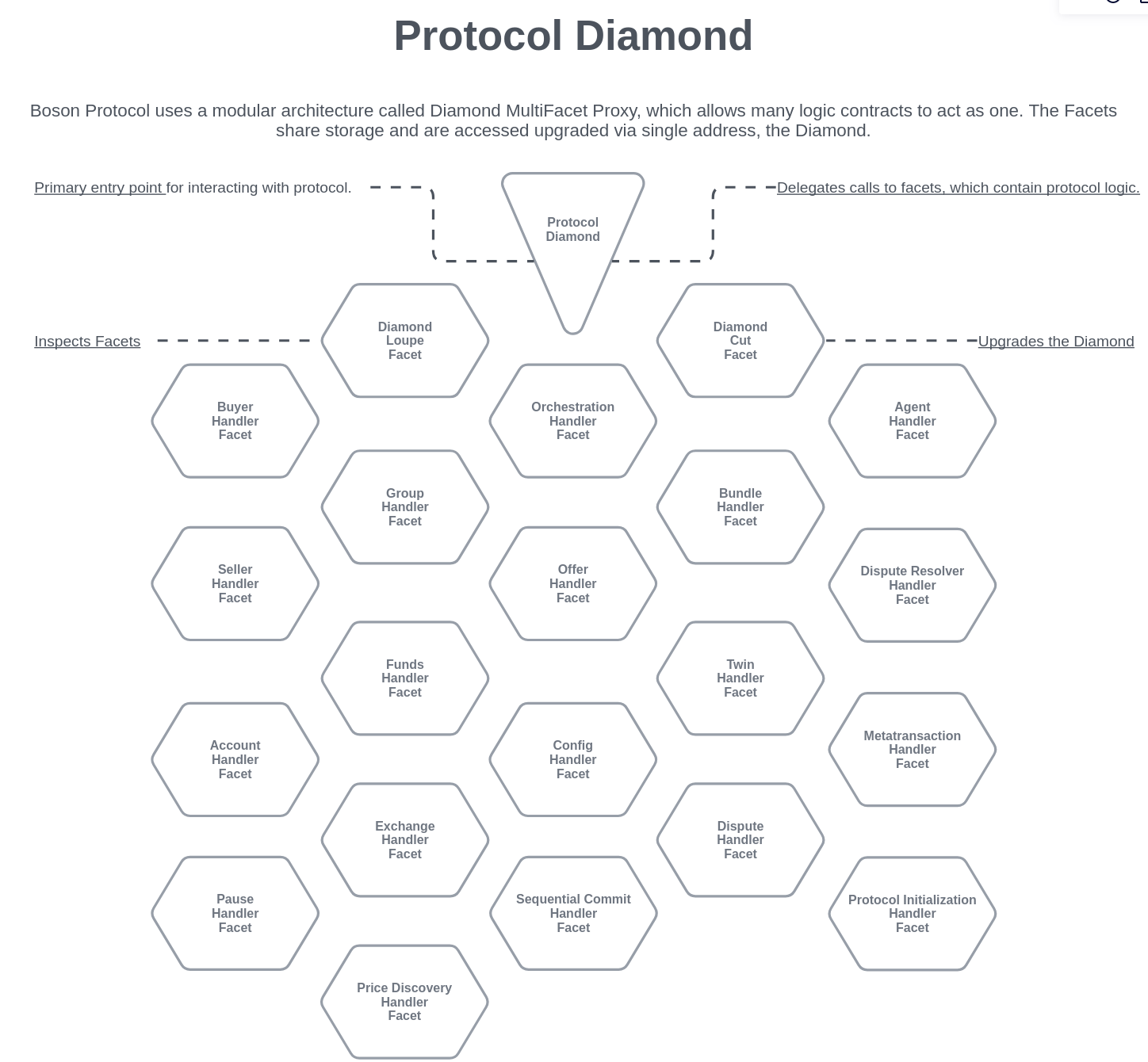 Protocol Diamond